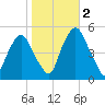 Fishing Creek entrance tide chart for Wednesday, November 2, 2022