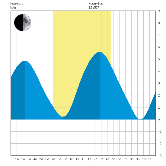 Fishing Creek entrance tide chart for Wednesday, November 30, 2022