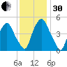 Fishing Creek entrance tide chart for Wednesday, November 30, 2022