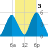 Fishing Creek entrance tide chart for Thursday, November 3, 2022