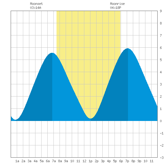 Fishing Creek entrance tide chart for Friday, November 4, 2022
