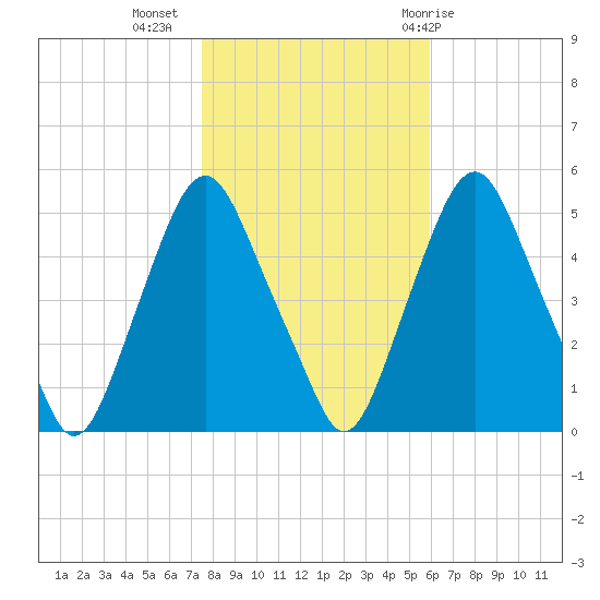 Fishing Creek entrance tide chart for Saturday, November 5, 2022