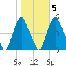 Fishing Creek entrance tide chart for Saturday, November 5, 2022