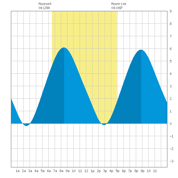 Fishing Creek entrance tide chart for Sunday, November 6, 2022