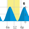 Fishing Creek entrance tide chart for Sunday, November 6, 2022