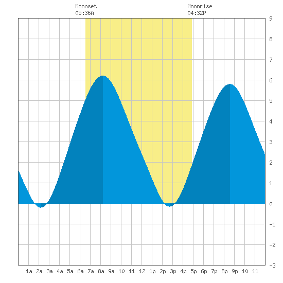 Fishing Creek entrance tide chart for Monday, November 7, 2022