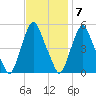 Fishing Creek entrance tide chart for Monday, November 7, 2022