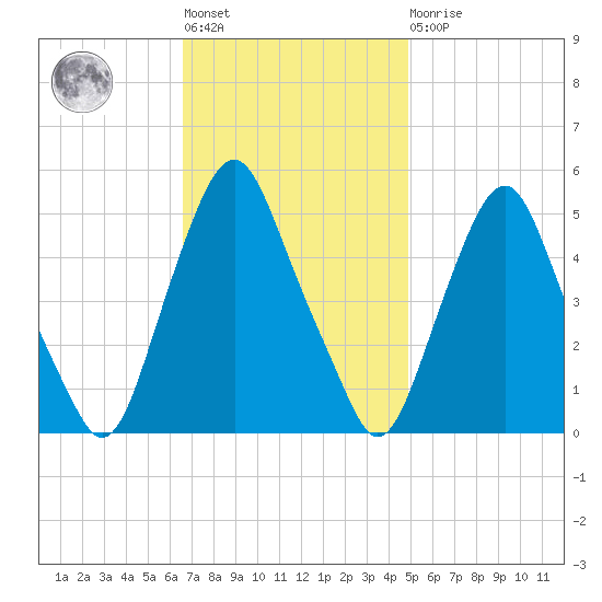 Fishing Creek entrance tide chart for Tuesday, November 8, 2022