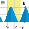 Fishing Creek entrance tide chart for Tuesday, November 8, 2022
