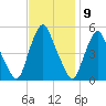 Fishing Creek entrance tide chart for Wednesday, November 9, 2022