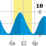 Fishing Creek entrance tide chart for Saturday, December 10, 2022