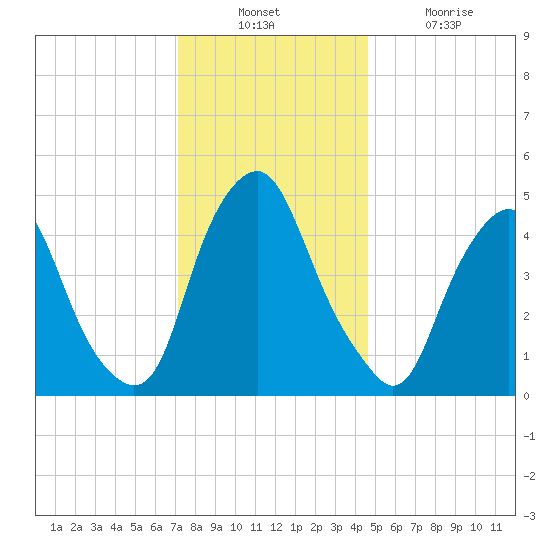 Fishing Creek entrance tide chart for Sunday, December 11, 2022