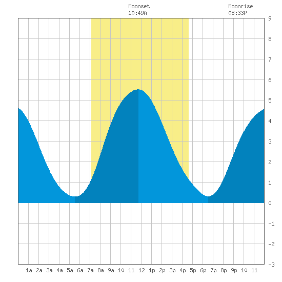 Fishing Creek entrance tide chart for Monday, December 12, 2022