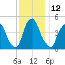 Fishing Creek entrance tide chart for Monday, December 12, 2022