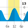 Fishing Creek entrance tide chart for Tuesday, December 13, 2022