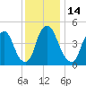 Fishing Creek entrance tide chart for Wednesday, December 14, 2022