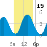 Fishing Creek entrance tide chart for Thursday, December 15, 2022
