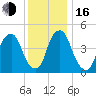 Fishing Creek entrance tide chart for Friday, December 16, 2022