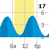 Fishing Creek entrance tide chart for Saturday, December 17, 2022