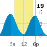 Fishing Creek entrance tide chart for Monday, December 19, 2022