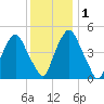 Fishing Creek entrance tide chart for Thursday, December 1, 2022