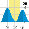 Fishing Creek entrance tide chart for Tuesday, December 20, 2022