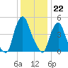 Fishing Creek entrance tide chart for Thursday, December 22, 2022