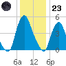 Fishing Creek entrance tide chart for Friday, December 23, 2022