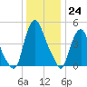 Fishing Creek entrance tide chart for Saturday, December 24, 2022