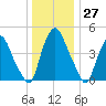 Fishing Creek entrance tide chart for Tuesday, December 27, 2022