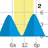 Fishing Creek entrance tide chart for Friday, December 2, 2022