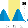 Fishing Creek entrance tide chart for Friday, December 30, 2022
