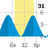 Fishing Creek entrance tide chart for Saturday, December 31, 2022