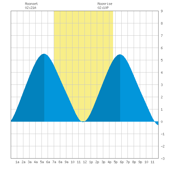 Fishing Creek entrance tide chart for Saturday, December 3, 2022