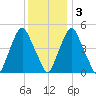 Fishing Creek entrance tide chart for Saturday, December 3, 2022