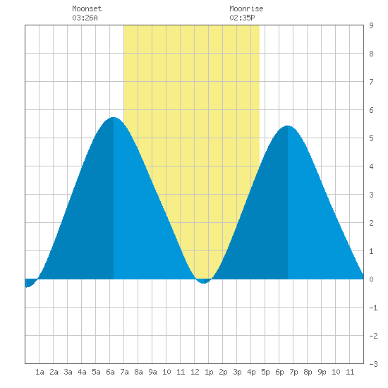 Fishing Creek entrance tide chart for Sunday, December 4, 2022