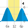 Fishing Creek entrance tide chart for Sunday, December 4, 2022