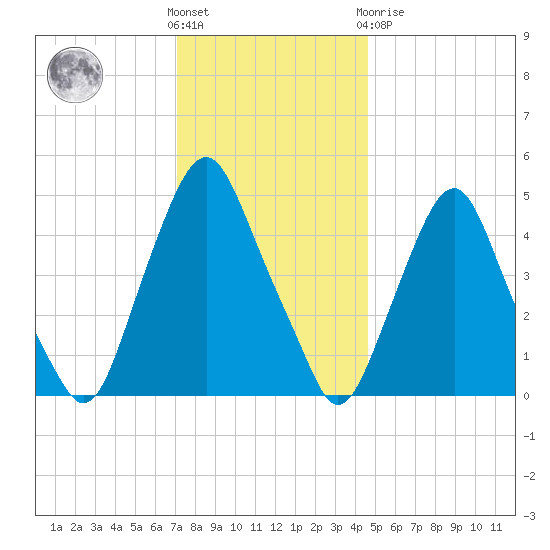 Fishing Creek entrance tide chart for Wednesday, December 7, 2022