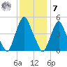 Fishing Creek entrance tide chart for Wednesday, December 7, 2022