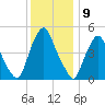 Fishing Creek entrance tide chart for Friday, December 9, 2022