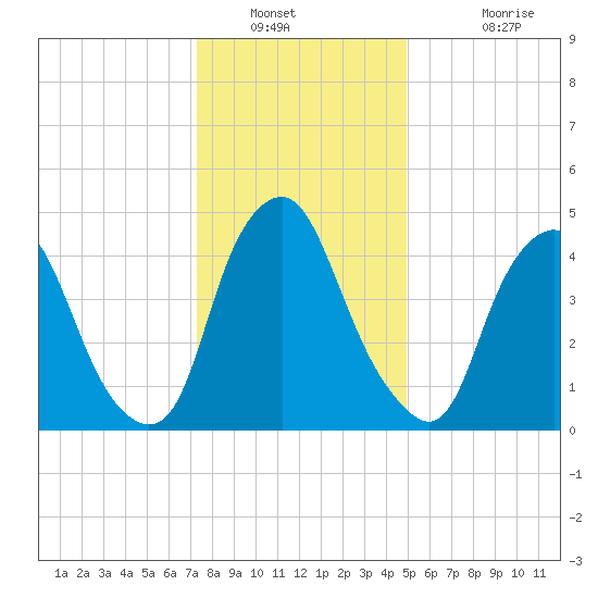 Fishing Creek entrance tide chart for Tuesday, January 10, 2023