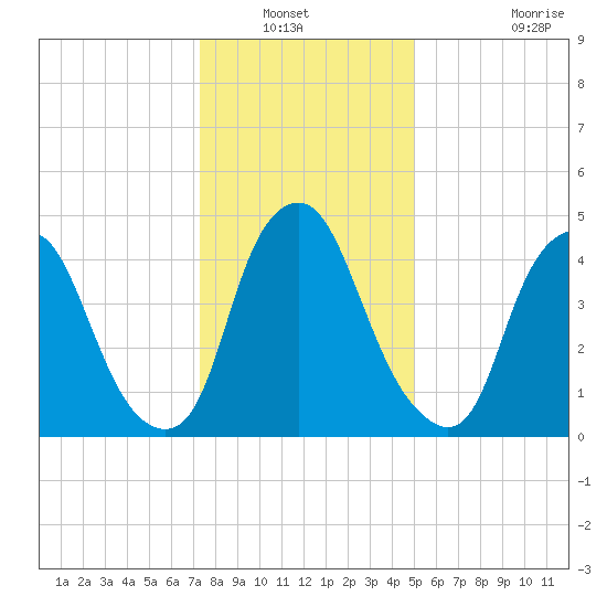 Fishing Creek entrance tide chart for Wednesday, January 11, 2023