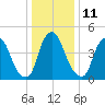 Fishing Creek entrance tide chart for Wednesday, January 11, 2023