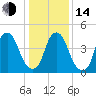 Fishing Creek entrance tide chart for Saturday, January 14, 2023