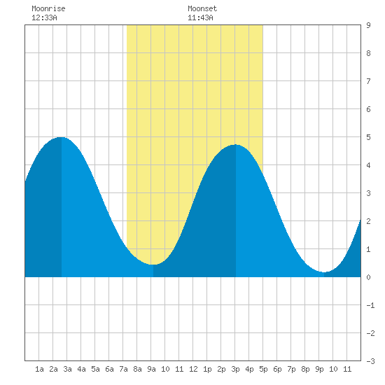 Fishing Creek entrance tide chart for Sunday, January 15, 2023