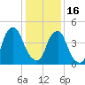 Fishing Creek entrance tide chart for Monday, January 16, 2023