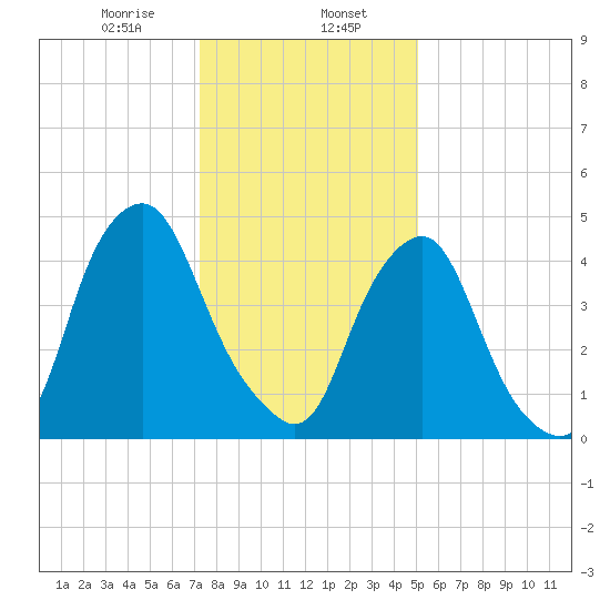 Fishing Creek entrance tide chart for Tuesday, January 17, 2023