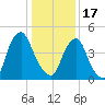 Fishing Creek entrance tide chart for Tuesday, January 17, 2023