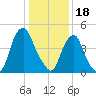Fishing Creek entrance tide chart for Wednesday, January 18, 2023