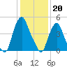 Fishing Creek entrance tide chart for Friday, January 20, 2023